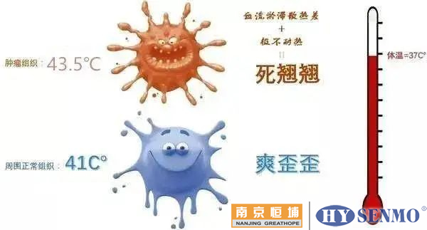 腫瘤細(xì)胞在39℃~40℃時，其活性受到抑制，又增加凋亡的趨勢……